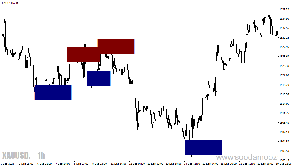 دانلود بهترین اندیکاتور اردر بلاک برای متاتریدر4 با نام order block breaker indicator