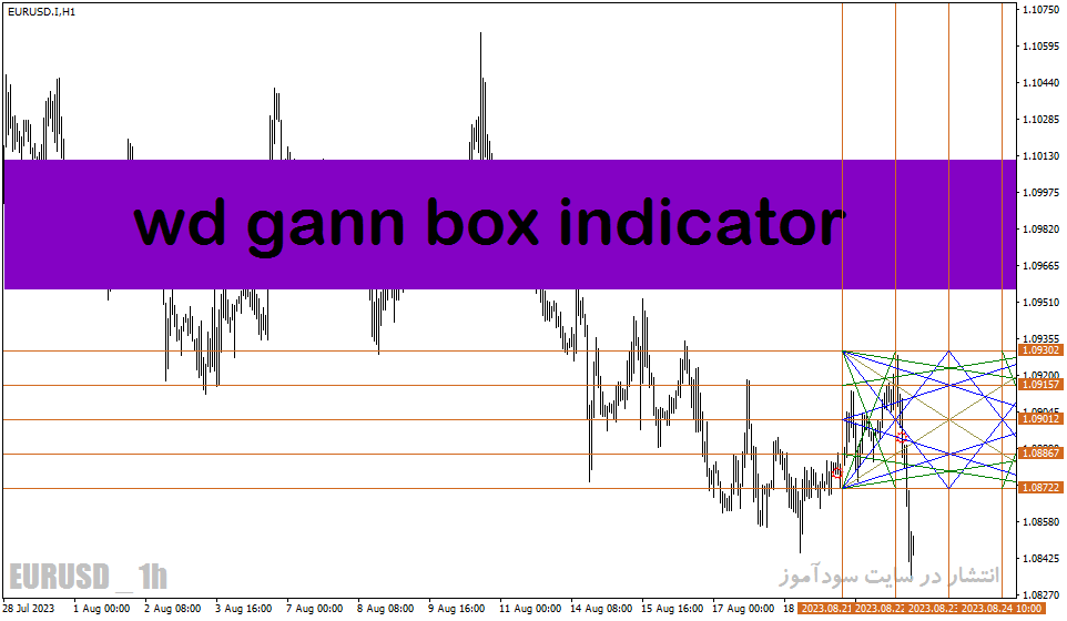 اندیکاتور خط روند در تحلیل تکنیکال برای متاتریدر4 با نام wd gann box indicator