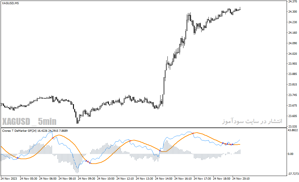 دانلود بهترین اندیکاتور نوسان گیری روزانه برای متاتریدر4 با نام cronex t demarker gf indicator