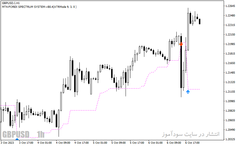 دانلود بهترین اندیکاتور برای ورود و خروج با نام EntryExit Trend Indicator در متاتریدر4