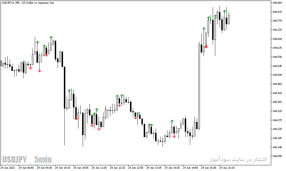 دانلود اندیکاتور واگرایی برای متاتریدر5 با نام Price Volume Divergence Indicator