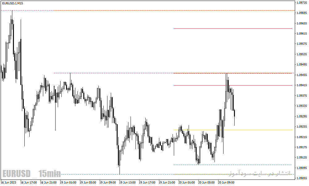 اندیکاتور سطوح پیوت برای متاتریدر4 با نام Daily weekly Monthly high low pivot points indicator