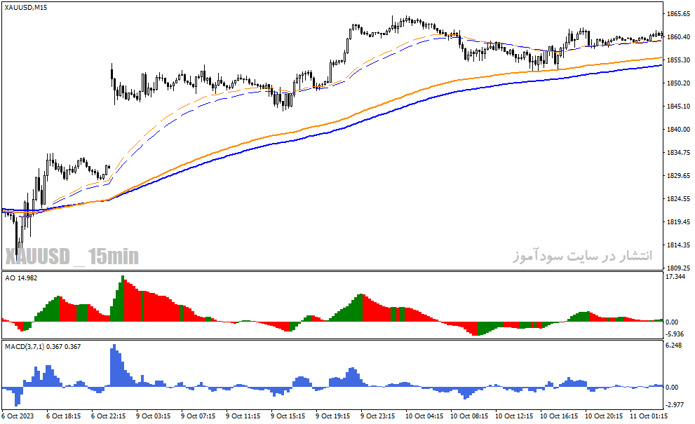 دانلود اندیکاتور نقطه ورود و خروج برای متاتریدر4 با نام simple forex trading template