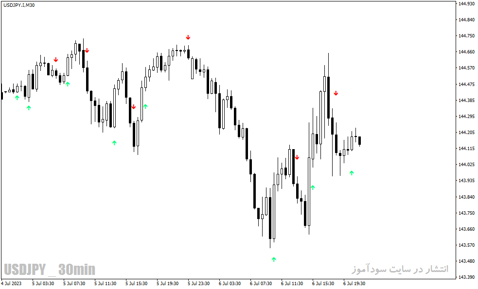 دانلود اندیکاتور الیوت برای متاتریدر4 با نام Elliott Wave Confirmation Indicator