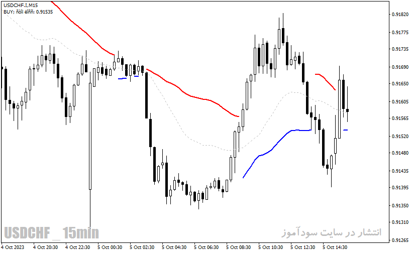 دانلود بهترین اندیکاتور تشخیص قدرت روند با نام Trend Power Indicator در متاتریدر4