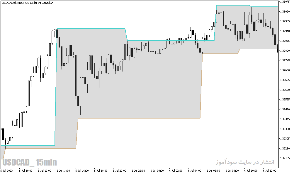 دانلود اندیکاتور حمایت و مقاومت متاتریدر5 با نام Support and Resistance Barry Indicator