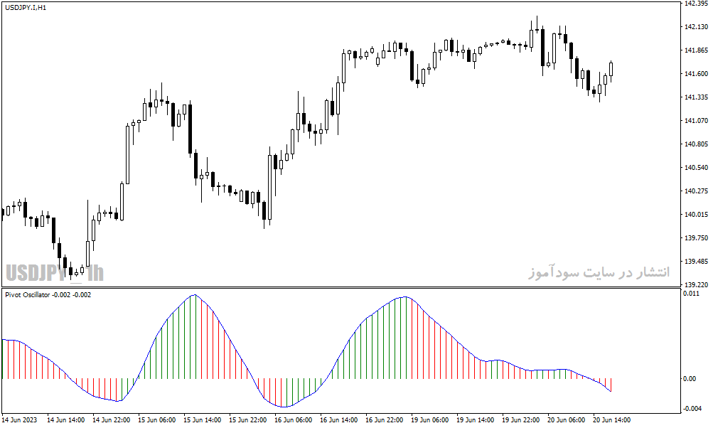 اندیکاتور پیوت برای متاتریدر4 با نام Pivot Oscillator Indicator