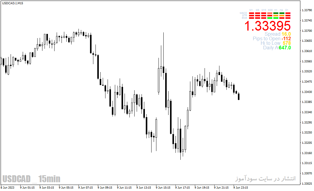 اندیکاتور نمایش اسپرد برای متاتریدر4 با نام show spread indicator