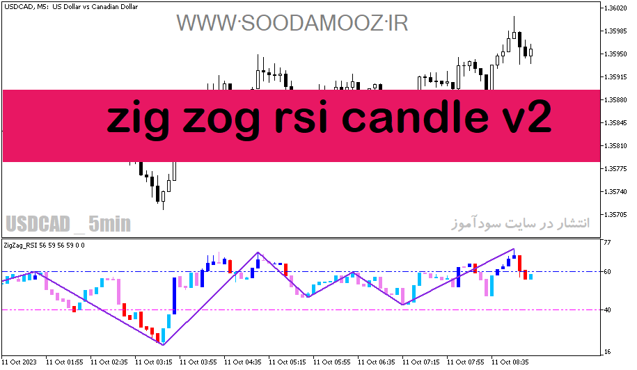 دانلود اندیکاتور زیگزاگ فارکس برای متاتریدر5 با نامzigzig rsi candle v2