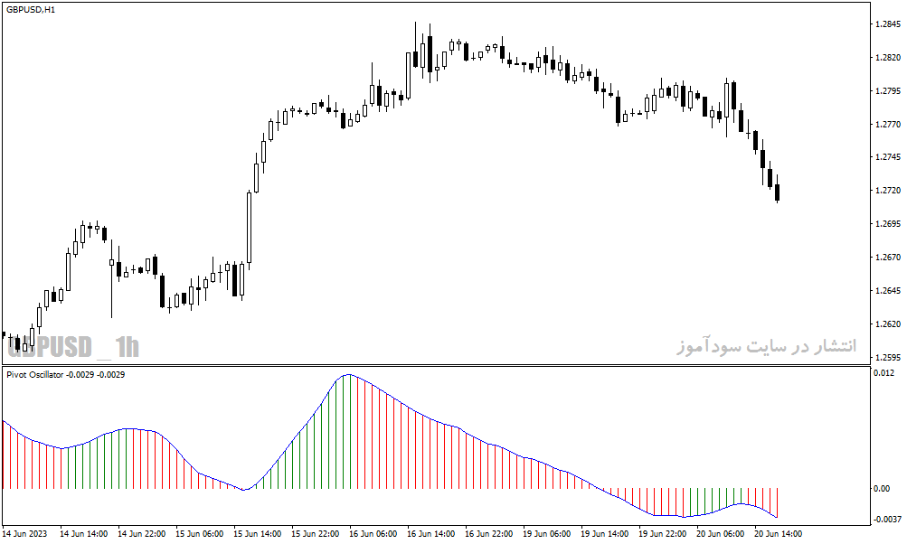 اندیکاتور پیوت برای متاتریدر4 با نام Pivot Oscillator Indicator