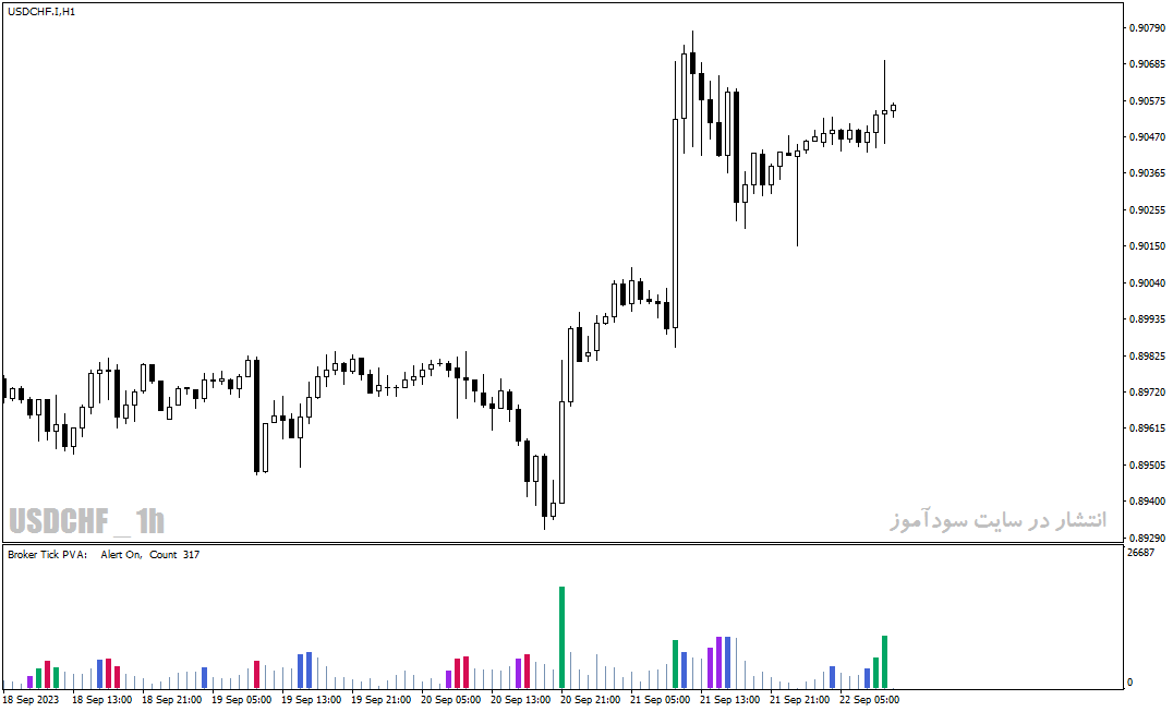 دانلود اندیکاتور ولوم در فارکس با نام Volume Suite White Indicator در متاتریدر4
