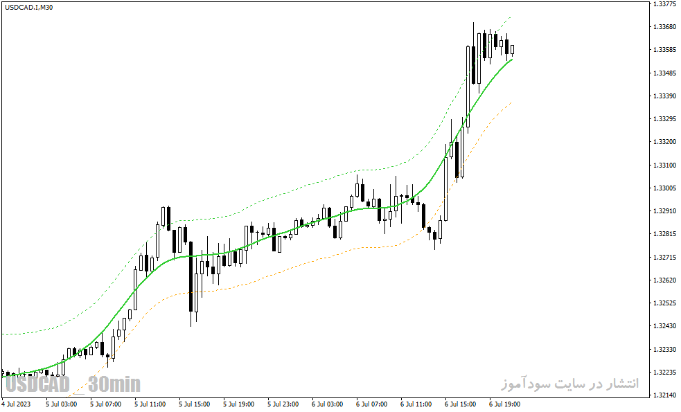 دانلود اندیکاتور روند نما در متاتریدر4 با نام tma centered bands multi time frame indicator