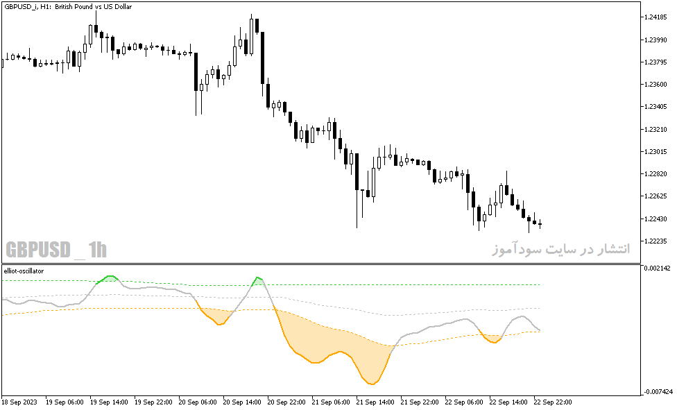 دانلود اندیکاتور امواج الیوت برای متاتریدر5 با نام Elliott Oscillator Indicator