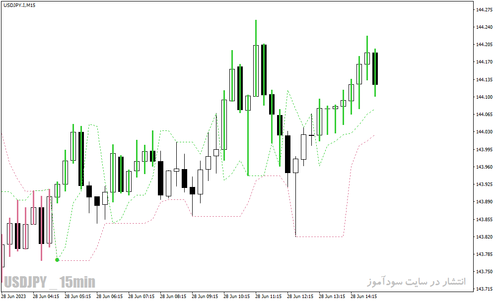 دانلود بهترین اندیکاتور سیگنال دهی برای متاتریدر4 با نام Perfect Trend Line Indicator