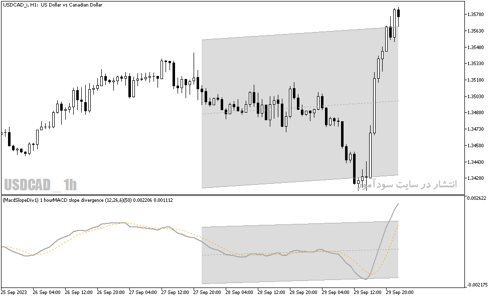 دانلود بهترین اندیکاتور واگرایی برای متاتریدر5 با نام MACD Slope Divergence Indicator