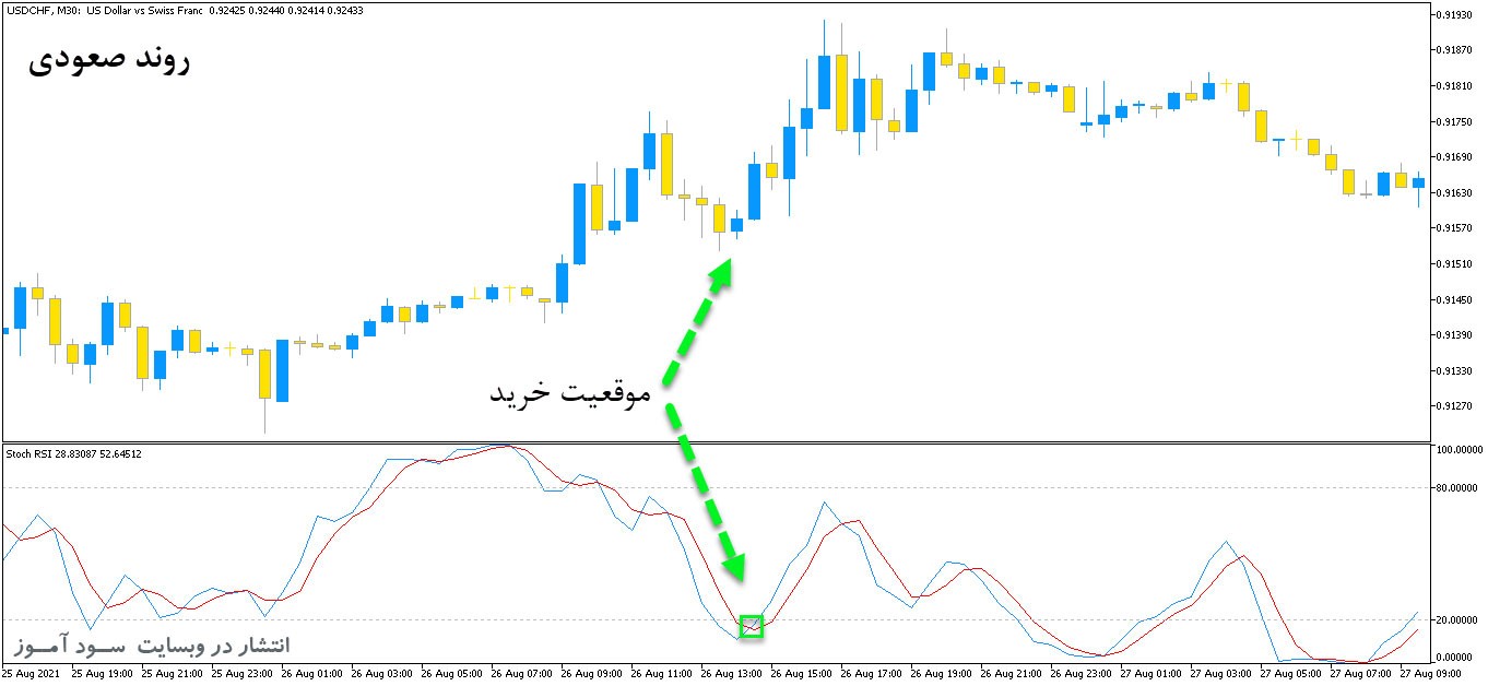 اندیکاتور ترکیبی ار اس ای و استوکاستیک با نامStoch RSI برای متاتریدر5