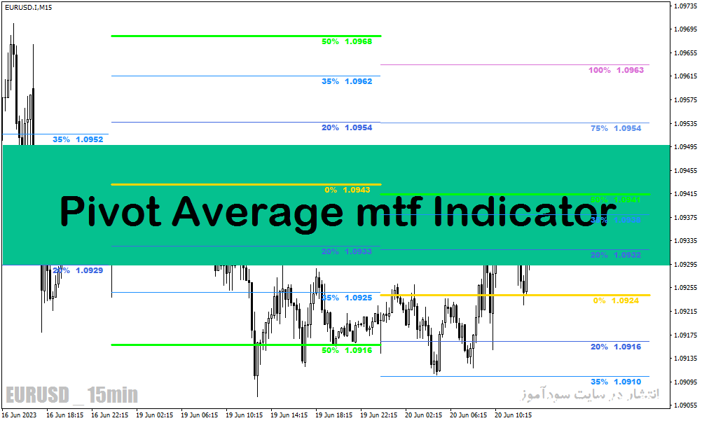 دانلود بهترین اندیکاتور پیوت مولتی تایم فریم در متاتریدر4 با نام Pivot Average mtf Indicator