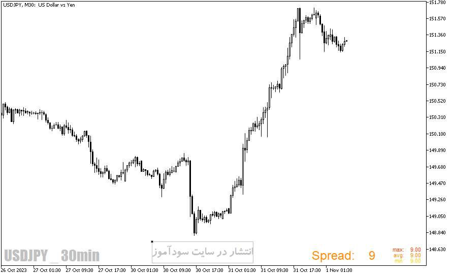 دانلود اندیکاتور نمایش اسپرد برای متاتریدر5 با نام forex spread meter