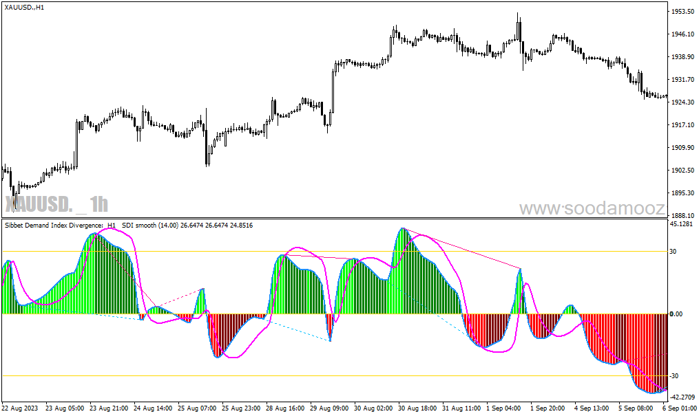 دانلود اندیکاتور نشان دهنده واگرایی برای متاتریدر4 با نام sibbet demand index divergence