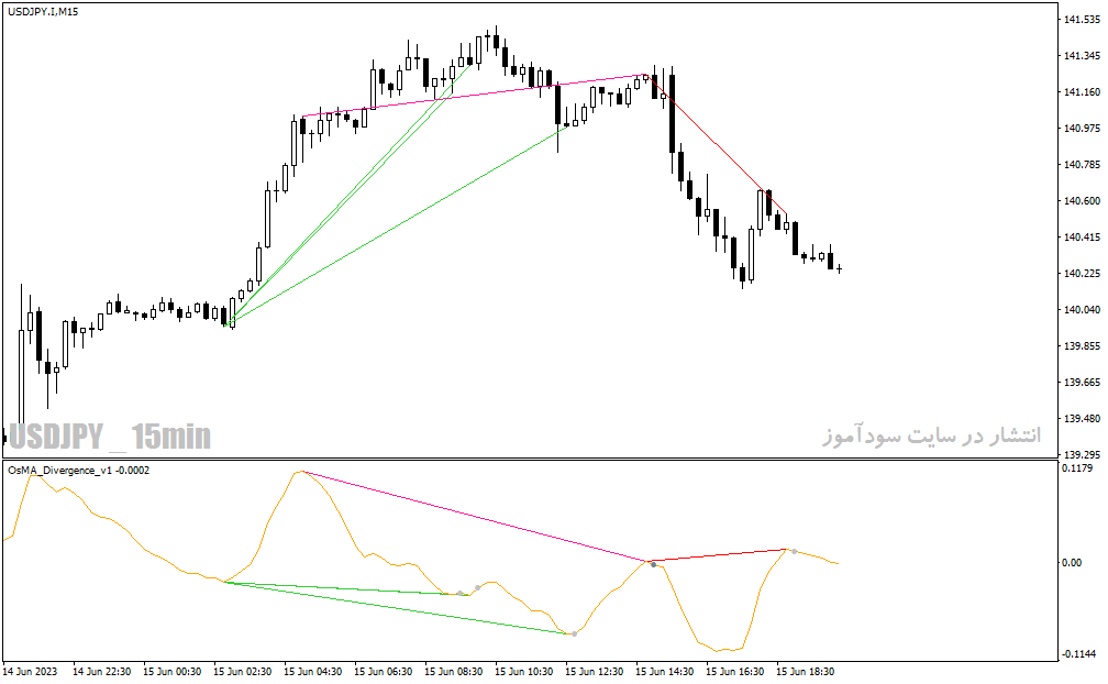 اندیکاتور تشخیص واگرایی برای متاتریدر4 با نام OsMA Divergence v1 Indicator