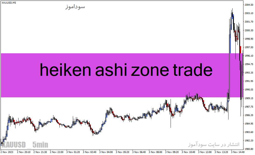 دانلود اندیکاتور هیکن آشی برای متاتریدر4 با نام heiken ashi zone trade