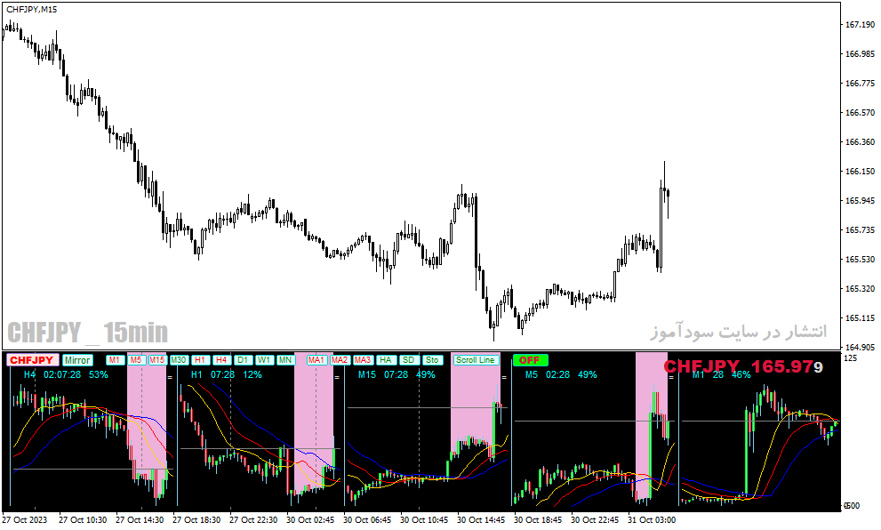 دانلود اندیکاتور مولتی تایم فریم برای متاتریدر4 با نام forex mini chart indicator mtf