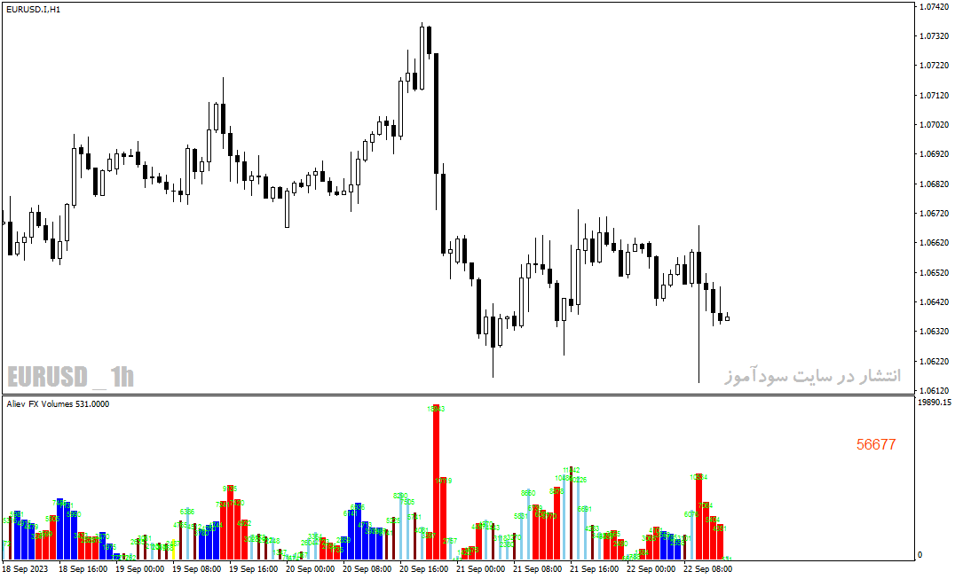 دانلود اندیکاتور حجم خرید و فروش با نام aliev fx volumes v2 indicator در متاتریدر4