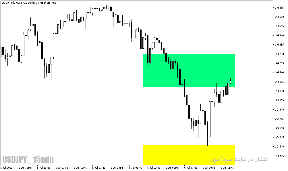 دانلود اندیکاتور پیوت برای متاتریدر5 با نام grf leading edger pivot indicator