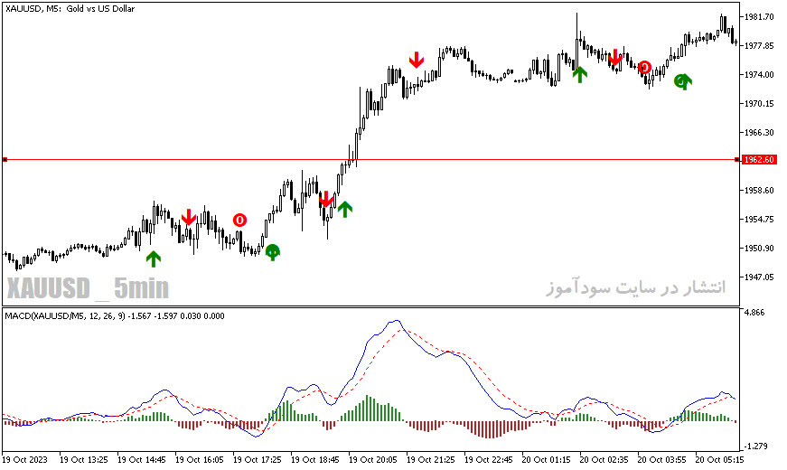 دانلود اندیکاتور سیگنال خرید و فروش رایگان برای متاتریدر5 با نام MACD TREND SILENCER SIGNAL