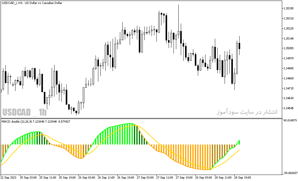 دانلود اندیکاتور مکدی برای متاتریدر5 با نام rsi of macd double indicator