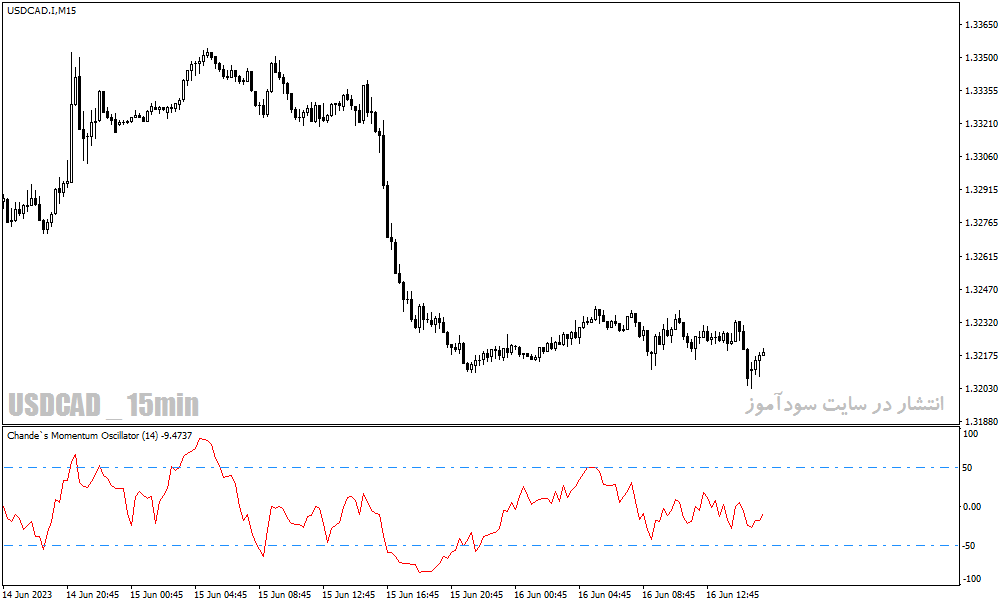 اندیکاتور مومنتوم در متاتریدر4 با نام chandes momentum oscillator