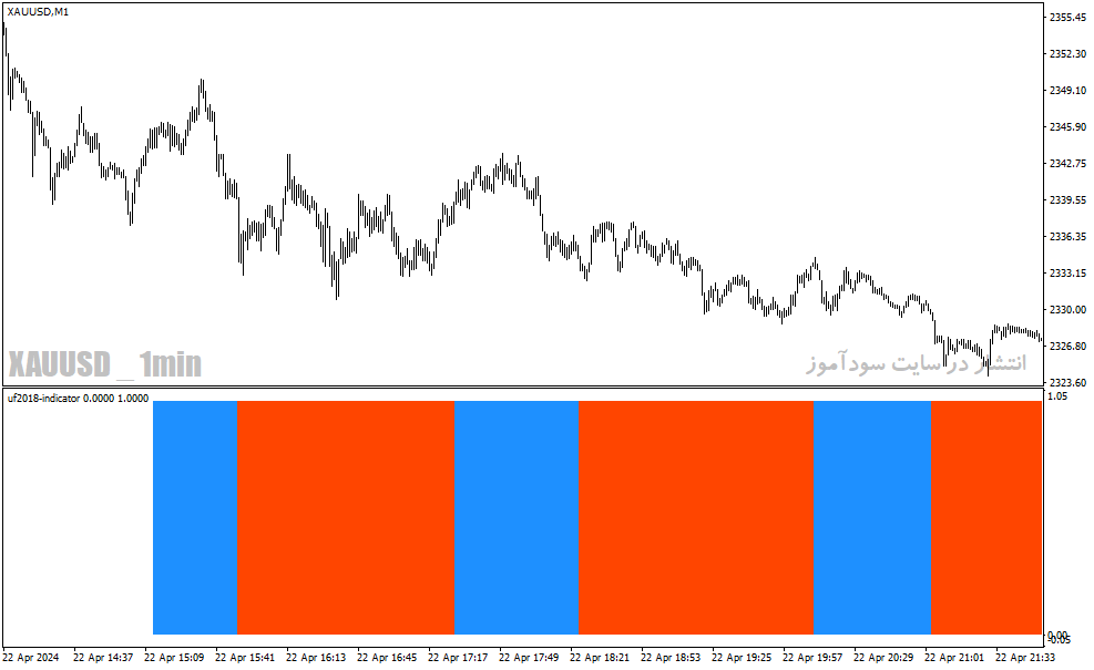 دانلود اندیکاتور تشخیص روند بازار برای متاتریدر4 با نام uf2018-indicator