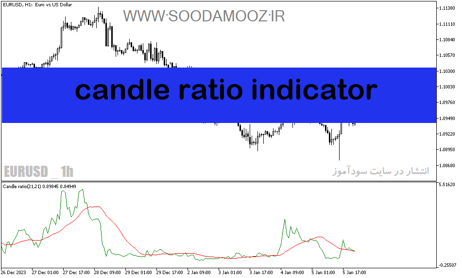 دانلود بهترین اندیکاتور برای نوسان گیری ارزدیجیتال مخصوص متاتریدر5 با نام candle ratio indicator