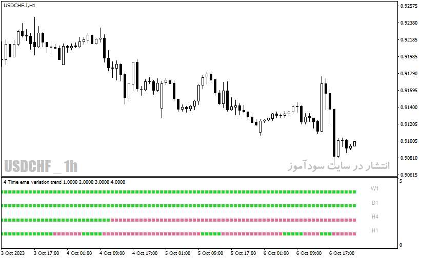 دانلود اندیکاتور مولتی تایم فریم با نام 4 time frame ema variation filter nmc indicator در متاتریدر4
