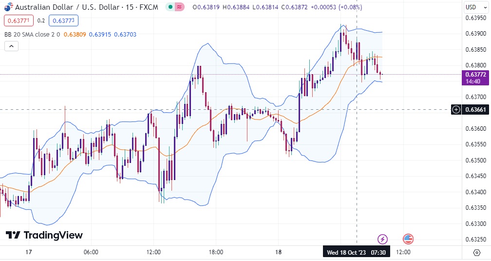 دانلود اندیکاتور بولینگر باند در تریدینگ ویو برای نقاط ورود و خروج با نام Bollinger Band