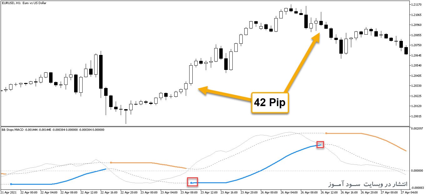 اندیکاتور یگنال دهنده ترکیبی با نام BB Stops MACD برای متاتریدر5