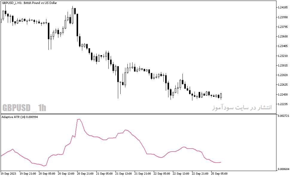 دانلود اندیکاتور برای نوسان گیری با نام Adaptive ATR Indicator در متاتریدر5