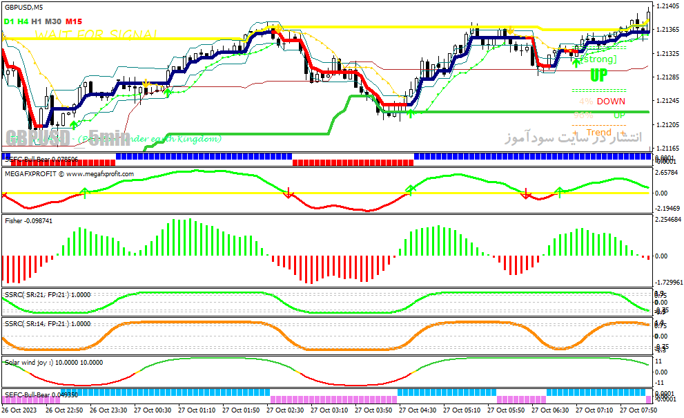 دانلود اندیکاتور سیگنال طلایی برای متاتریدر4 با نام Profitable Forex System