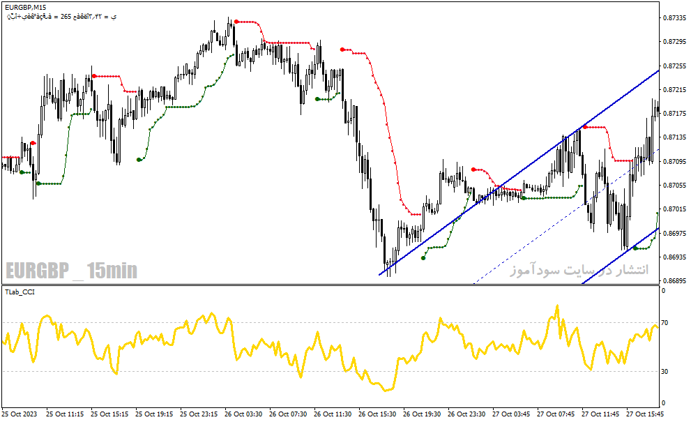 دانلود اندیکاتور فوق حرفه ای سیگنال یاب برای متاتریدر4 با نام Forex Trading System