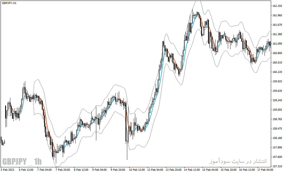 دانلود اندیکاتور ATR در فارکس برای متاتریدر4 با نام alma atr bands indicator
