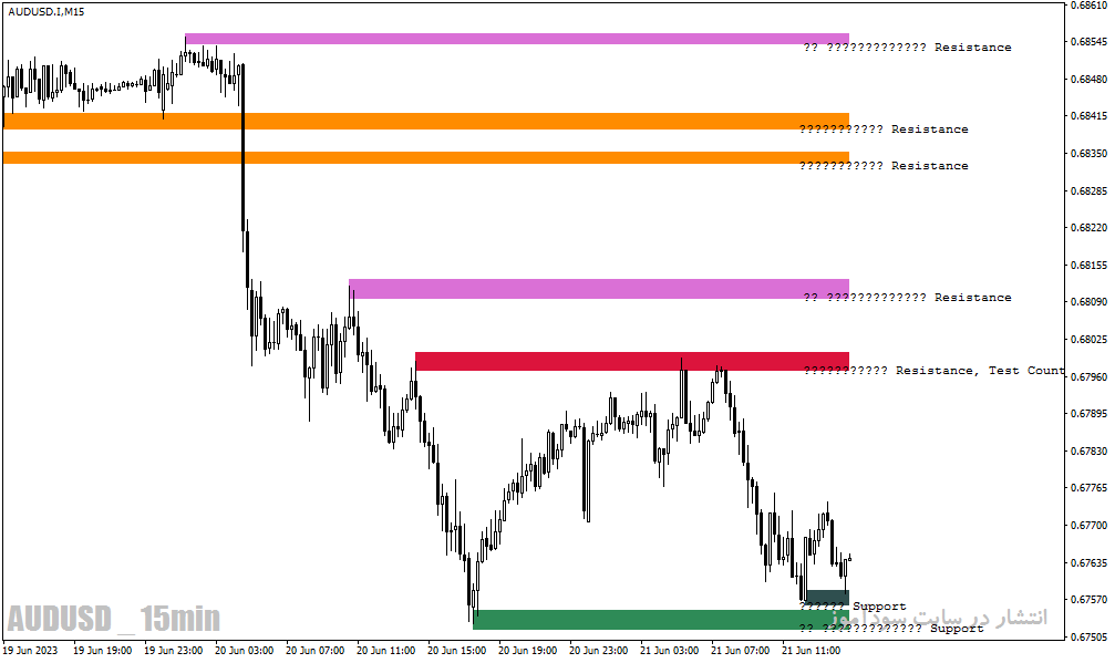 اندیکاتور رسم خطوط حمایت و مقاومت برای متاتریدر4 با نام ss support resistance v04c nmc indicator