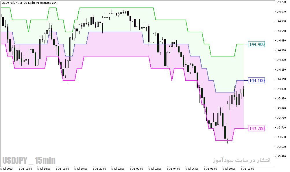 دانلود اندیکاتور نقاط پیوت برای متاتریدر5 با نام Float Pivot Digit Indicator