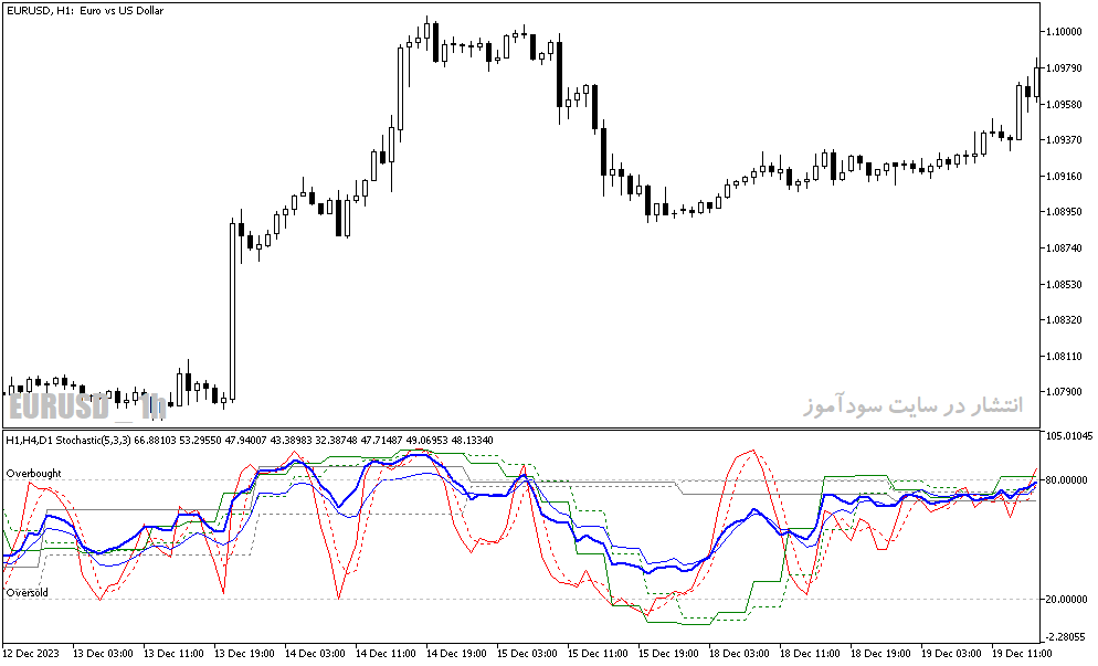 دانلود اندیکاتور استوکاستیک مولتی تایم فریم برای متاتریدر5 با نام mtf stochastic average indicator