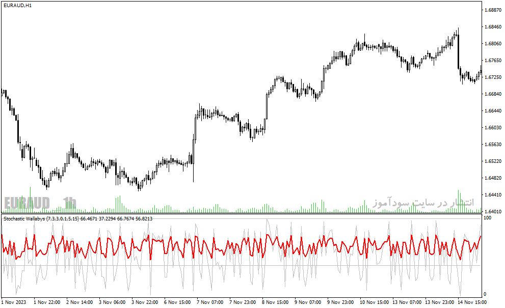 دانلود اندیکاتور استوکاستیک فارکس برای متاتریدر4 با نام stochastic wallabys