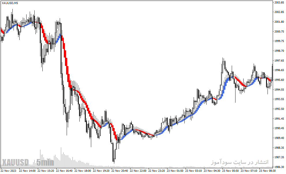 دانلود اندیکاتور هیکن آشی برای متاتریدر4 با نام heiken ashi smoothed alert indicator