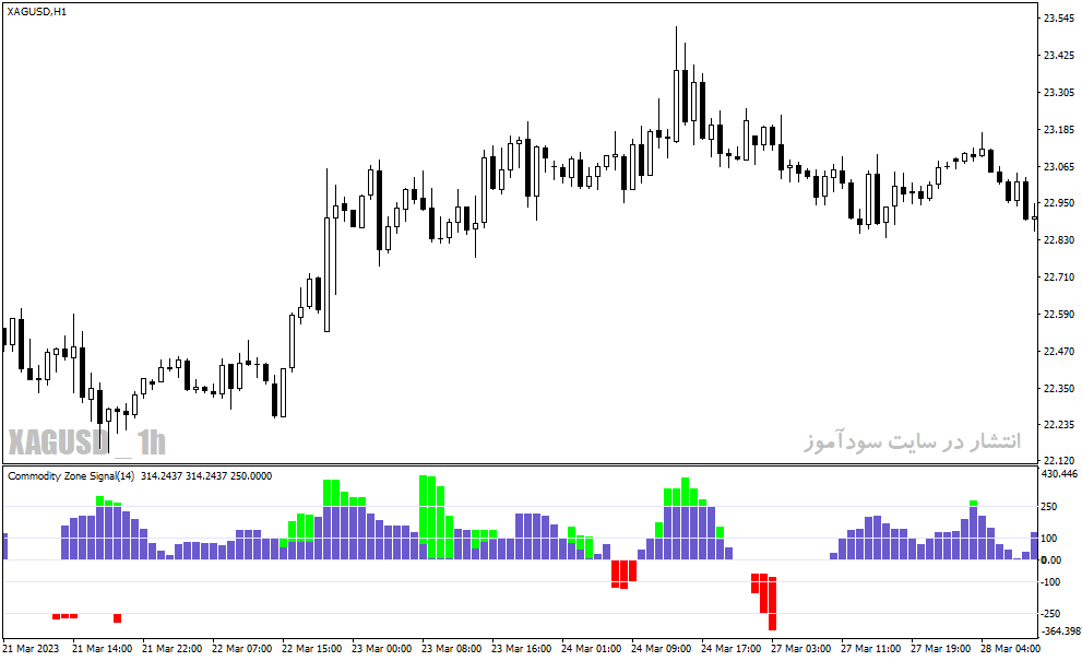 دانلود اندیکاتور مخصوص نوسان گیری برای متاتریدر4 با نام color levels signal indicator