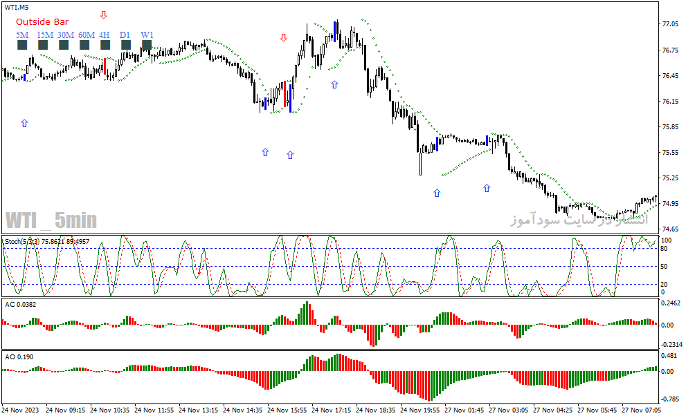دانلود اندیکاتور سیگنال خرید و فروش برای متاتریدر4 با نام AshFX Daily Forex System