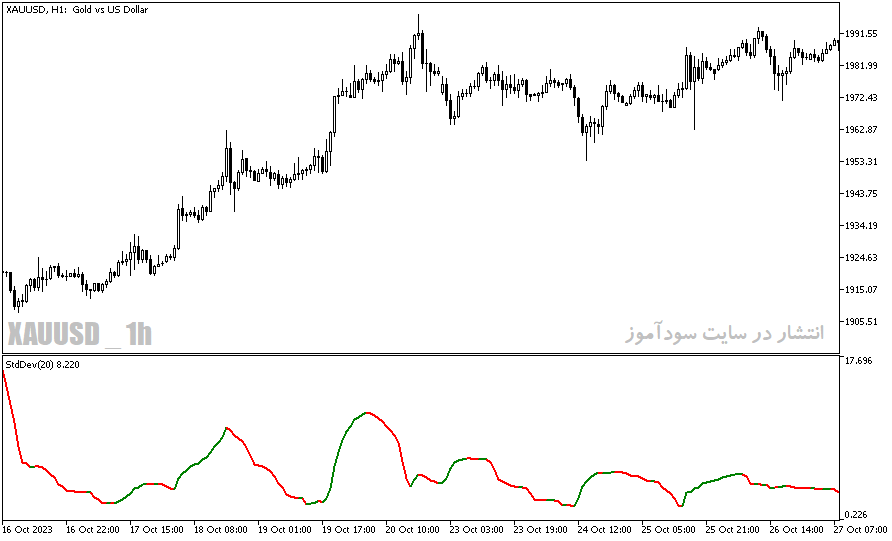 دانلود اندیکاتور خوب برای نوسان گیری مخصوص متاتریدر5 با نام modified stddev indicator