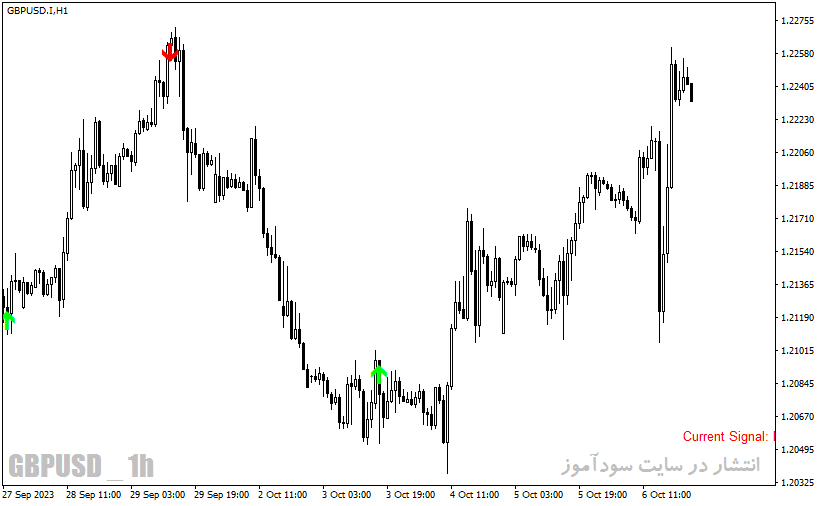 دانلود اندیکاتور اسکالپینگ با نام Scalping Future Indicator در متاتریدر4
