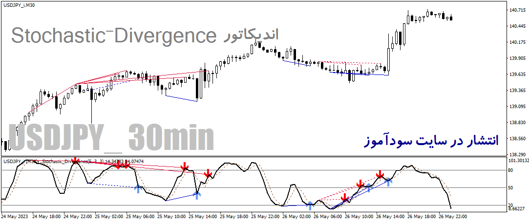 اندیکاتور واگرایی استوکاستیک برای متاتریدر4 با نام Stochastic-Divergence